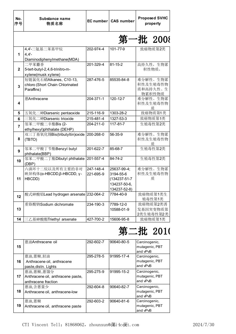 中英文对照SVHC高关注度物质清单及用途项(包含第批)重点