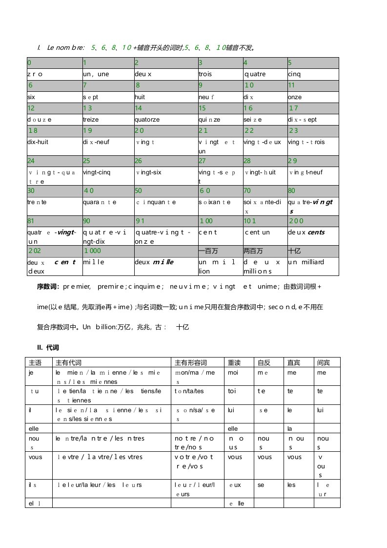 最全最细致的法语语法总结