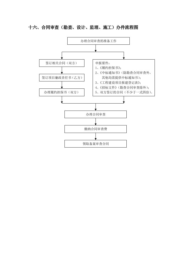 表格模板-16、合同审查勘查、设计、监理、施工办件流程图