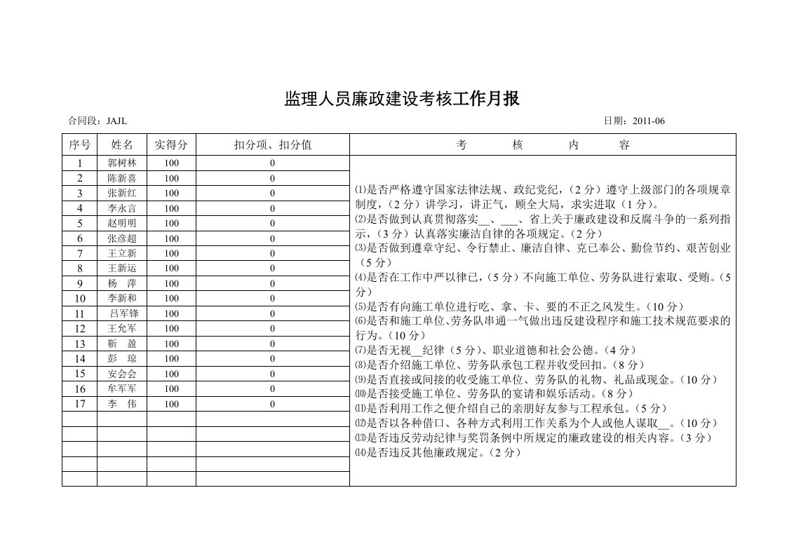 监理人员廉政建设考核工作月报(6月份)