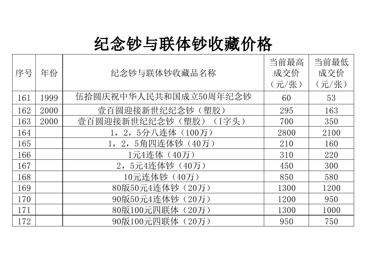 纪念钞与联体钞收藏价格