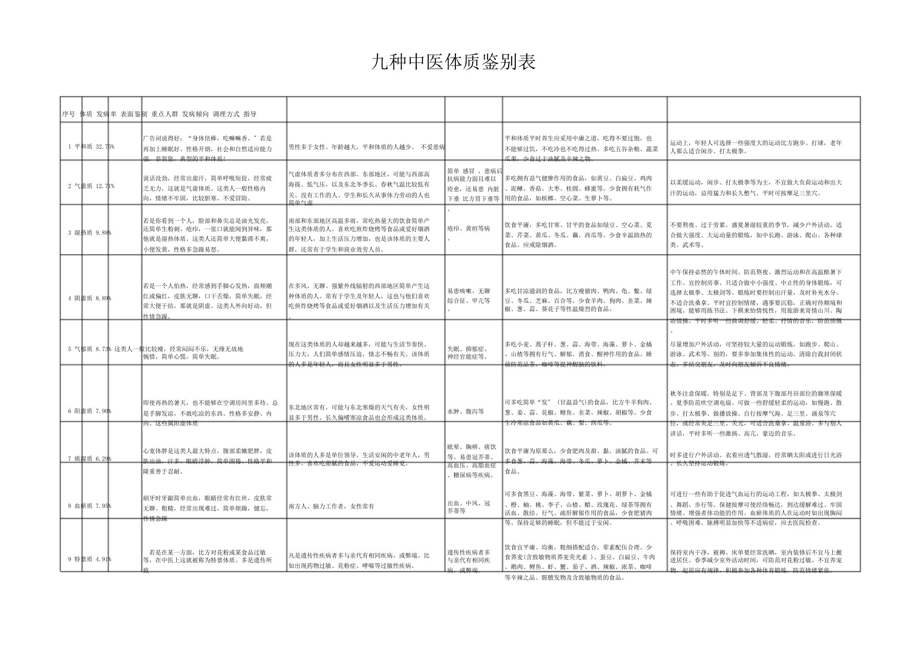 中医九种体质辨识表