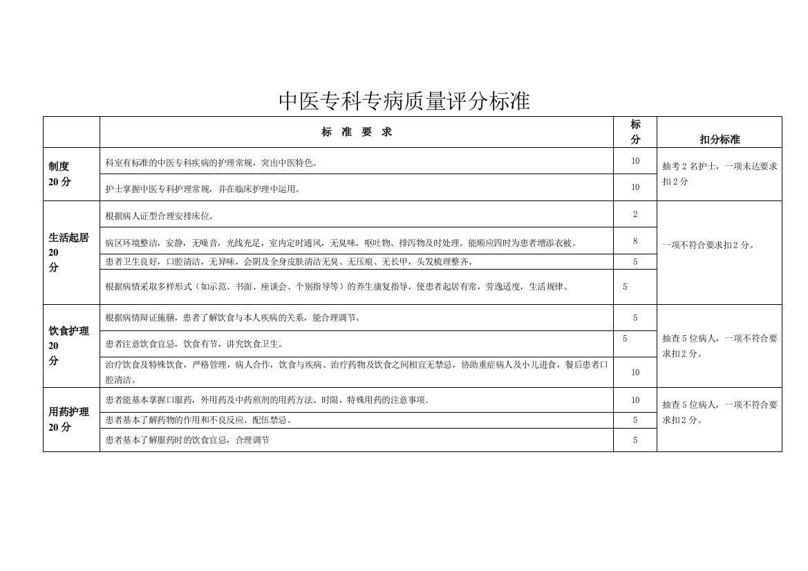 中医专科专病质量评分标准[1]