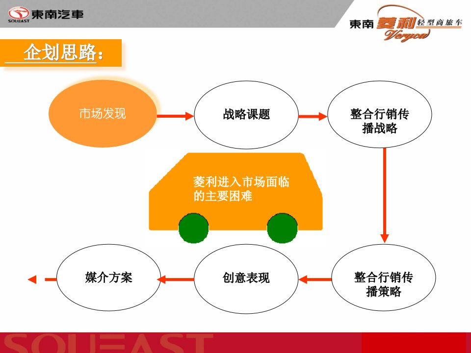 某轻型商旅车整合行销传播策划案