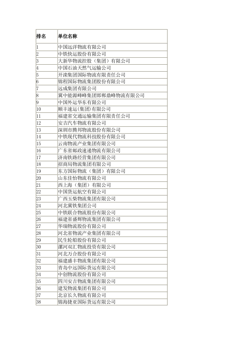 2010年度中国物流百强企业名单