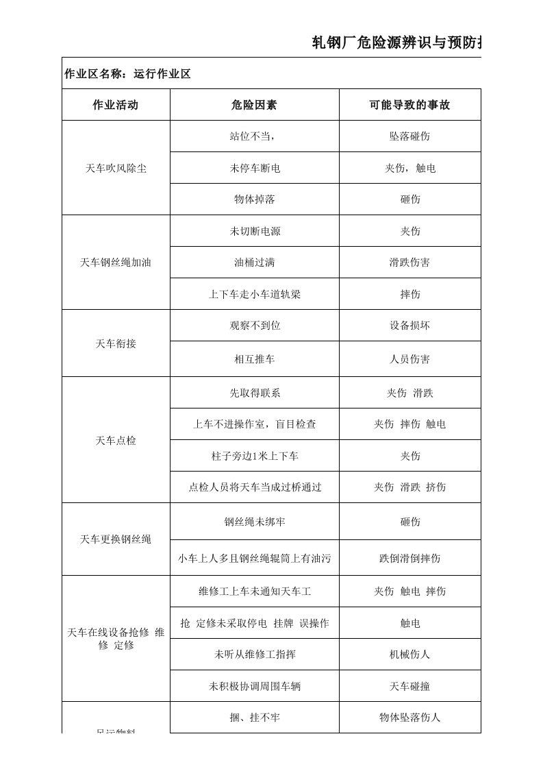 运行-轧钢厂危险源辨识与预防控制措施表