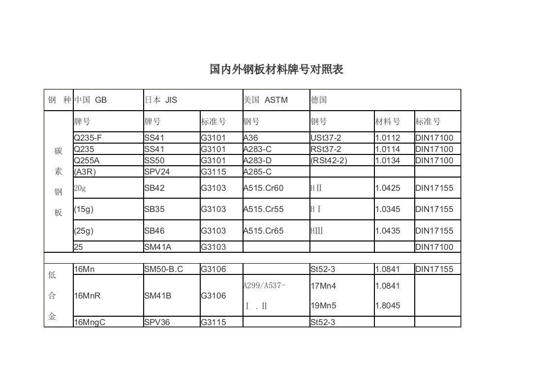 ASTM材料牌号对照