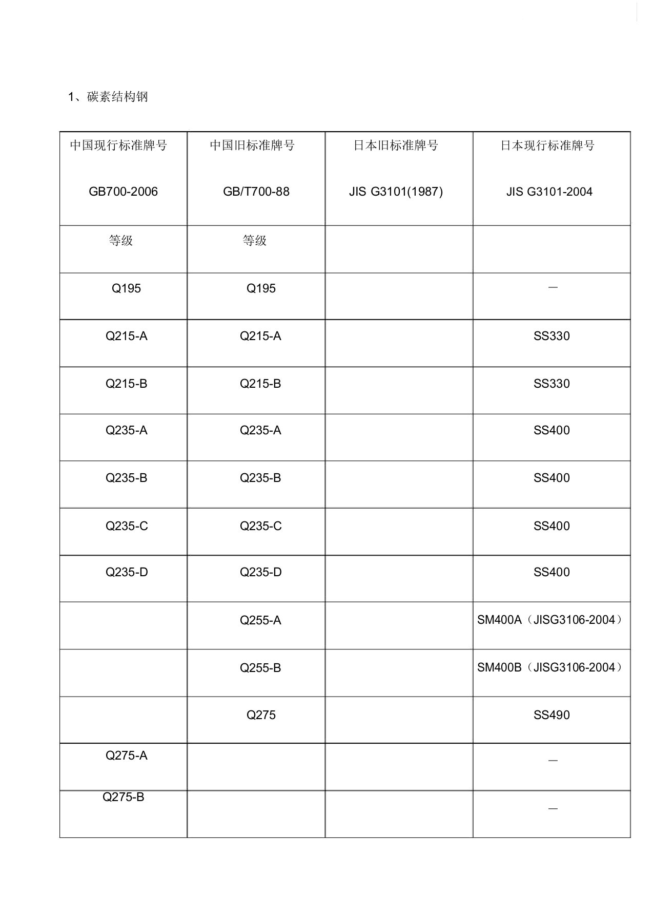 常用金属材料中日新旧标准牌对照表