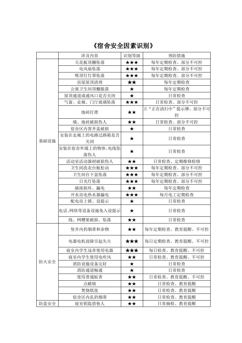 最新精品《宿舍安全因素识别》