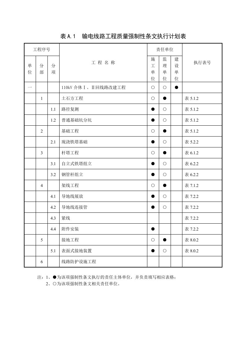 架空线路强制性条文执行计划及记录表