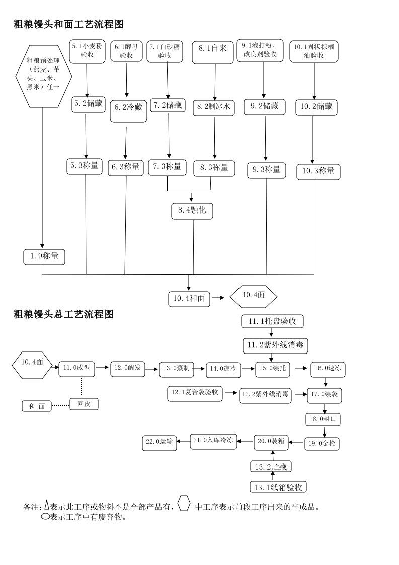 (XLS)粗粮馒头工艺流程图