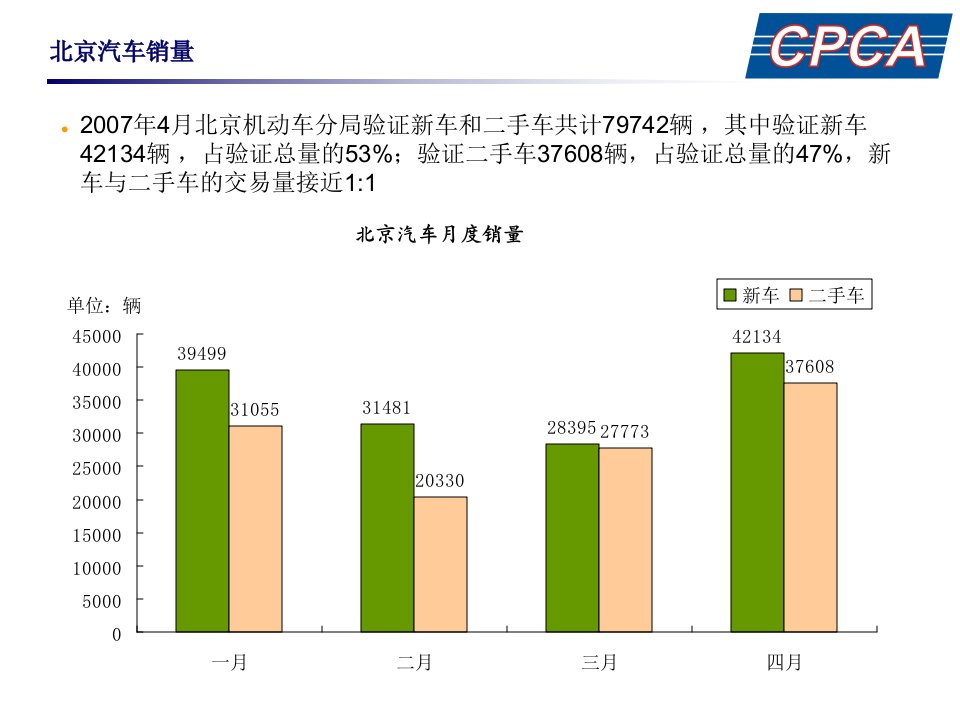 北京汽车销量分析4月份