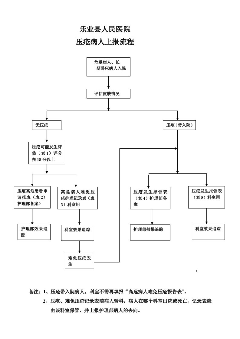 压疮上报流程