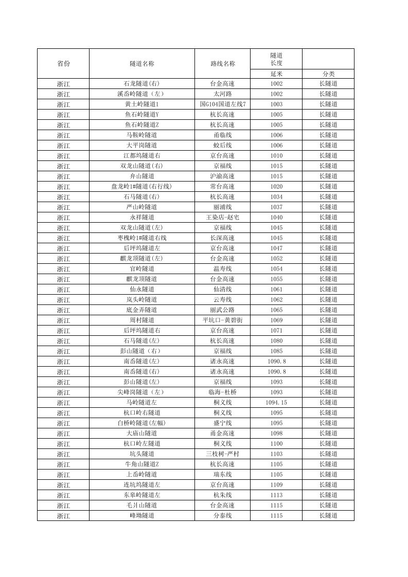 浙江省长、特长隧道一览表
