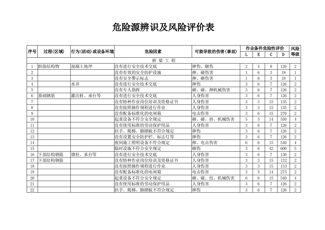 公路、高速路、危险源辨识及风险评价表