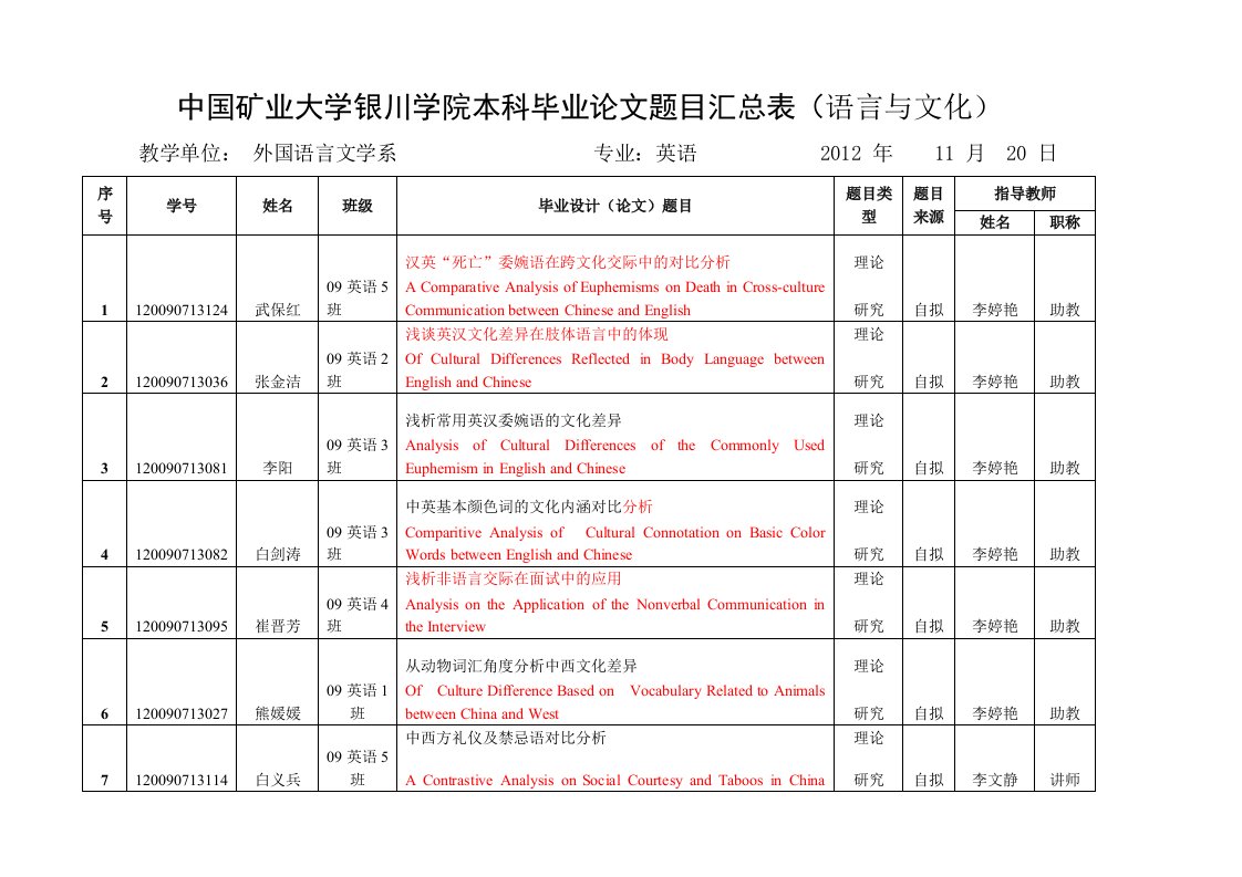 英语专业本科毕业论文题目汇总表