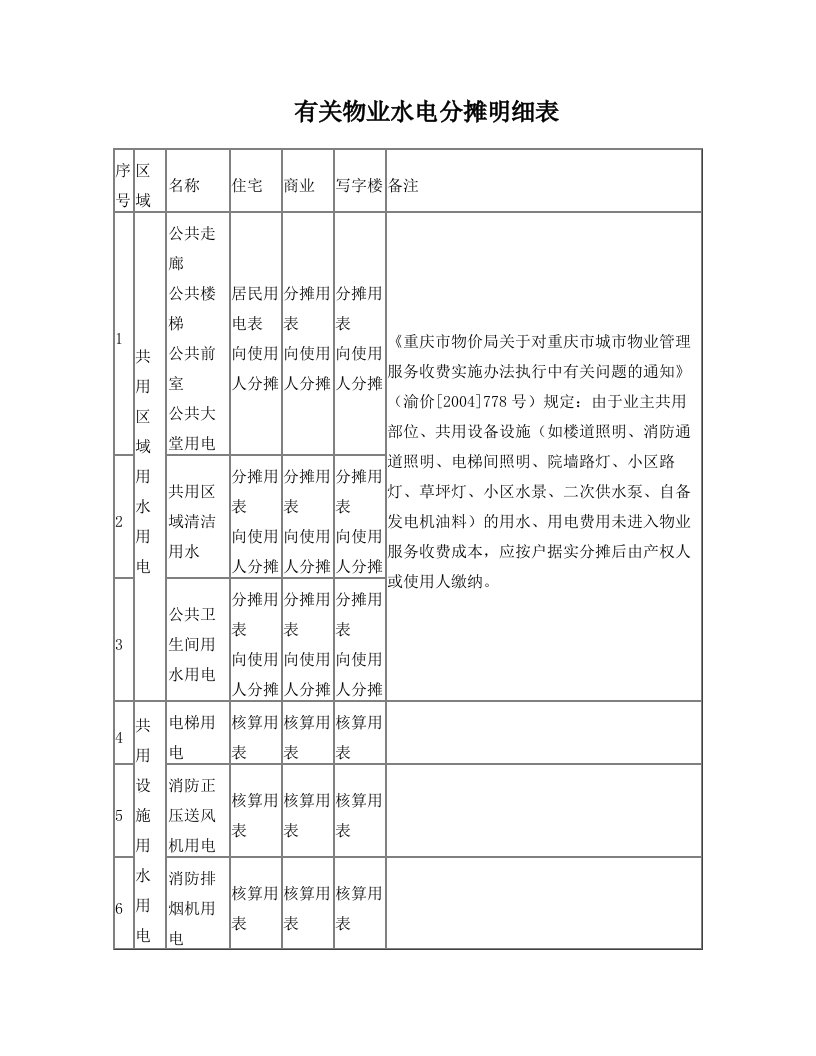 有关物业水电分摊明细表