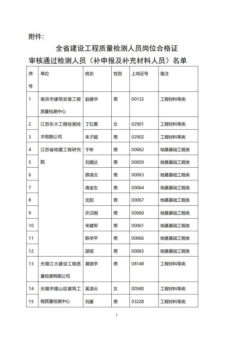 关于全省建设工程质量检测人员岗位合格证