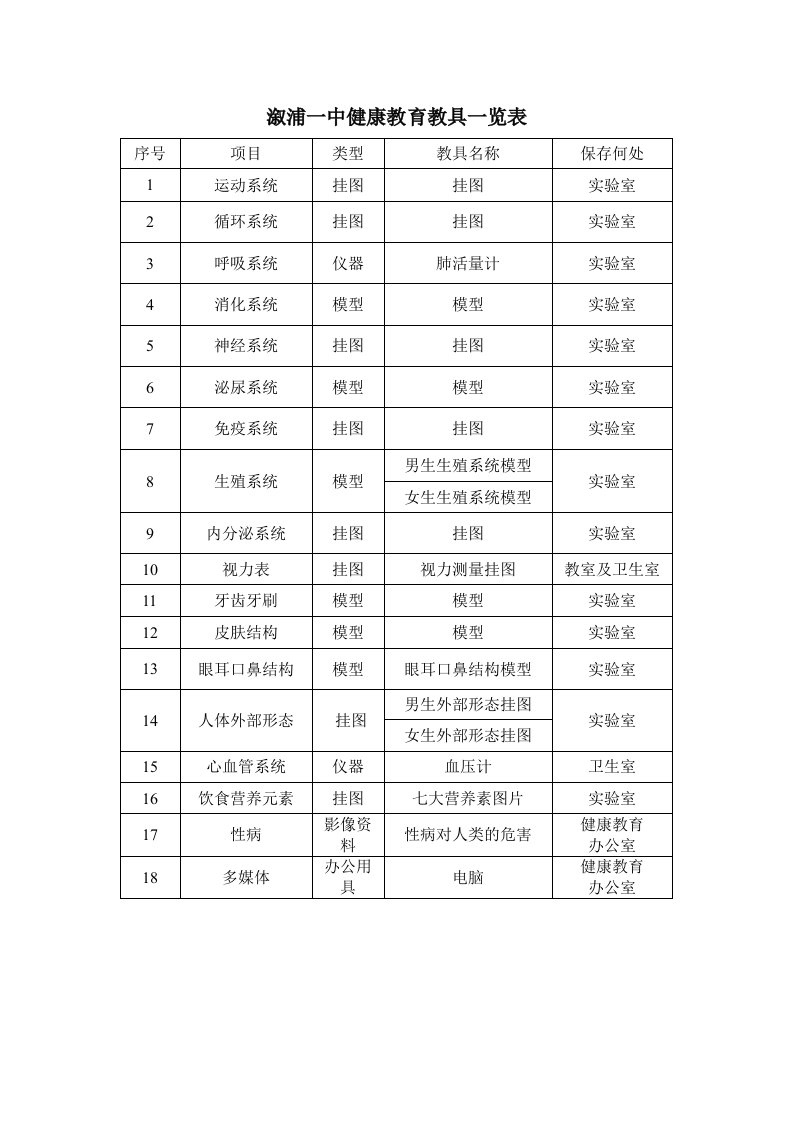 溆浦一中健康教育教具一览表