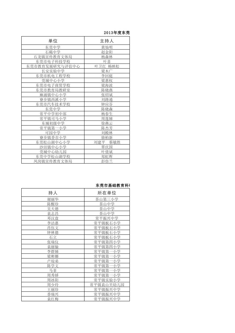 东莞市2016年度立项课题名单