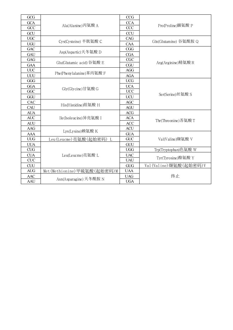 氨基酸密码子对应表