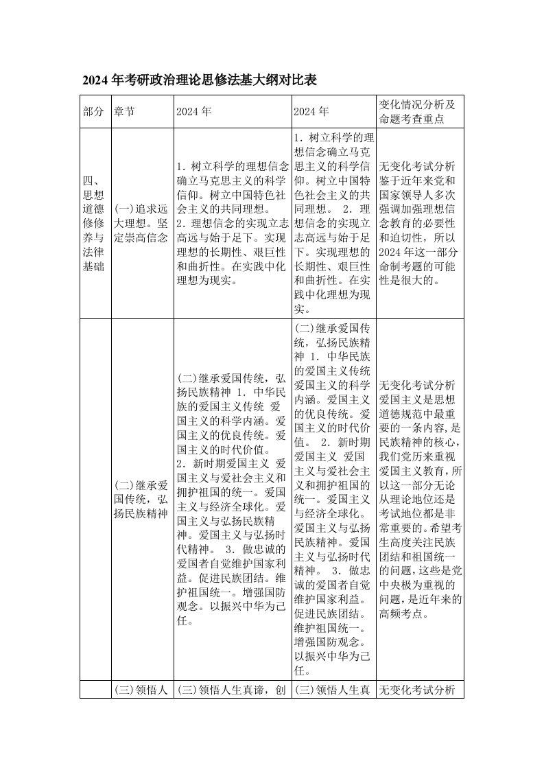 2024年考研政治理论思修法基大纲对比表