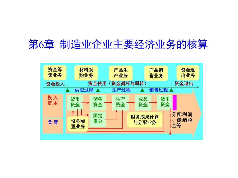 [精选]制造企业主要经济业务核算