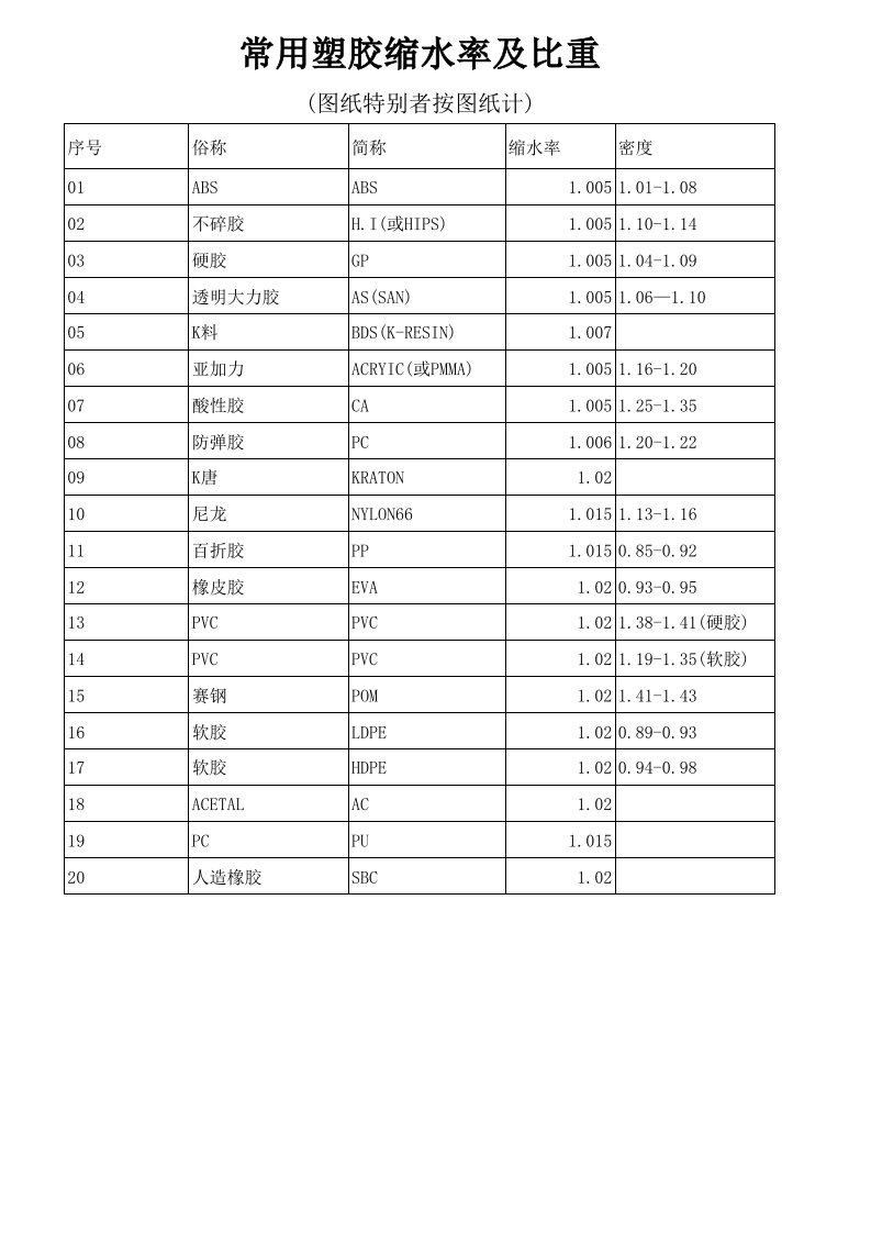 常用塑胶缩水率及比重