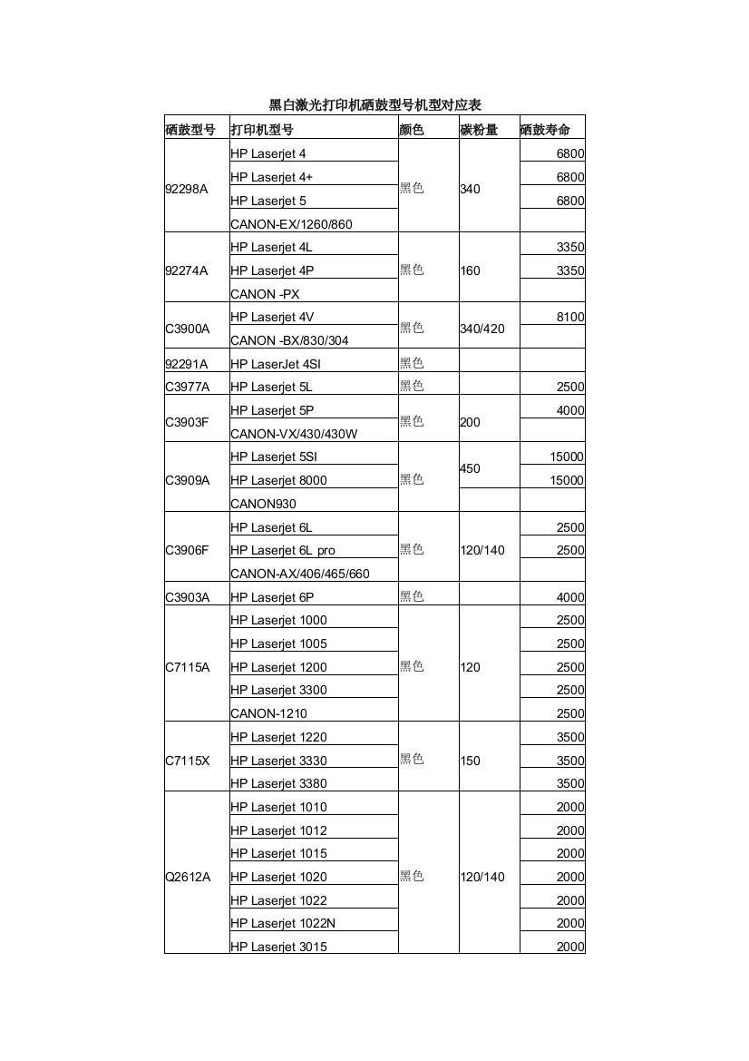 黑白激光打印机硒鼓型号机型对应表