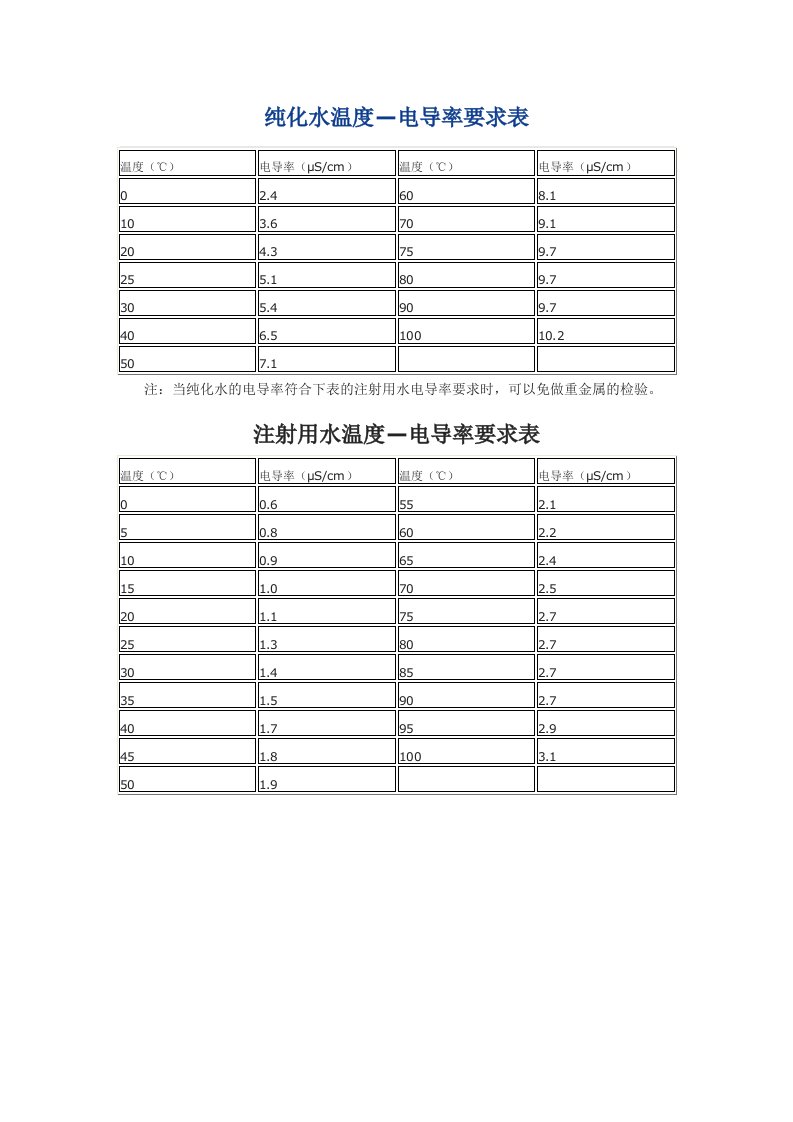 纯水电导率与温度对应关系