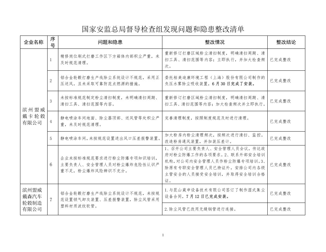 国家安监总局督导检查组发现问题和隐患整改清单