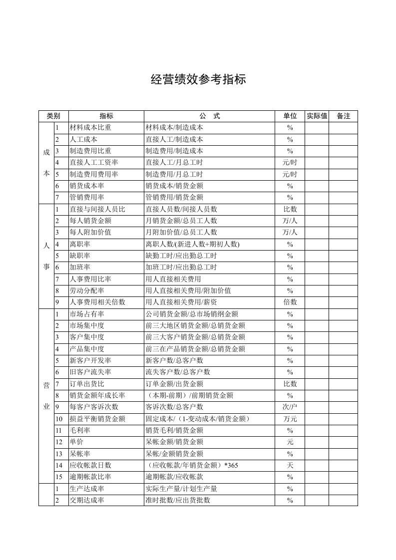 经营绩效参考指标