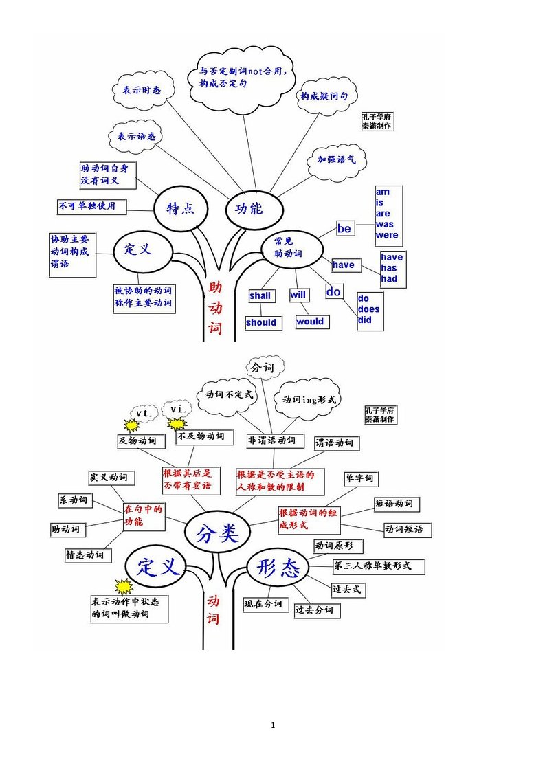 英语语法思维导图全资料