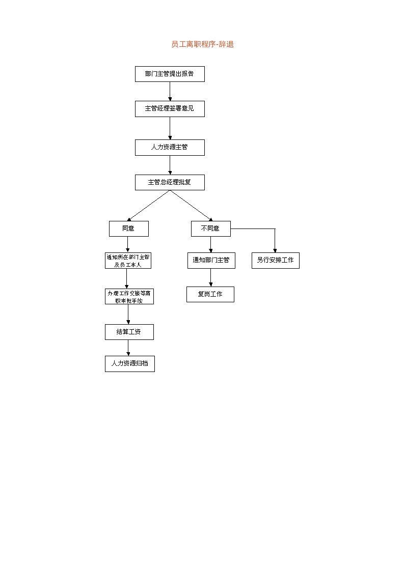 工程资料-21_员工离职程序辞退