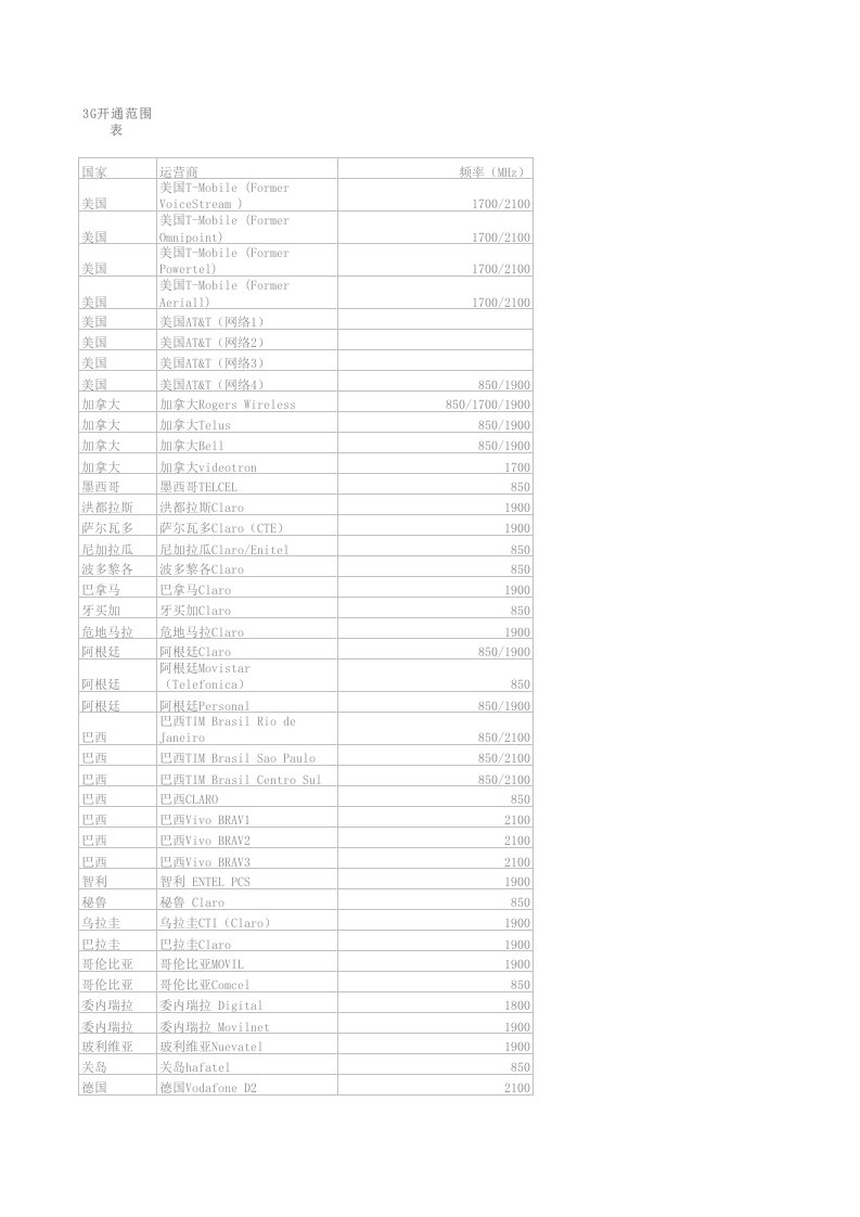 全球各国家联通wcdma