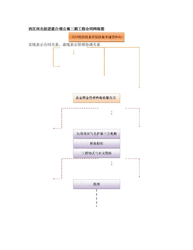 天津西区蓝白领公寓合同网络图