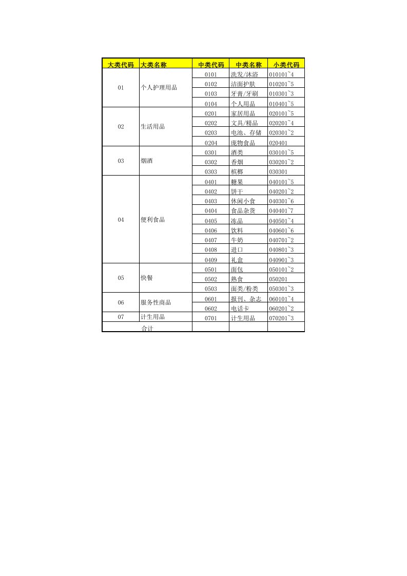 便利店商品组织和商品配置价格表(新分类)