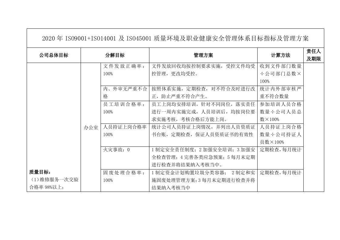 2020年ISO9001+ISO14001及ISO45001质量环境及职业健康安全管理体系目标指标及管理方案