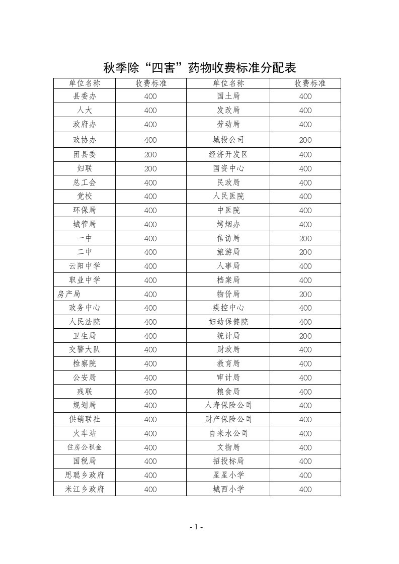 秋季除四害药物收费标准分配表