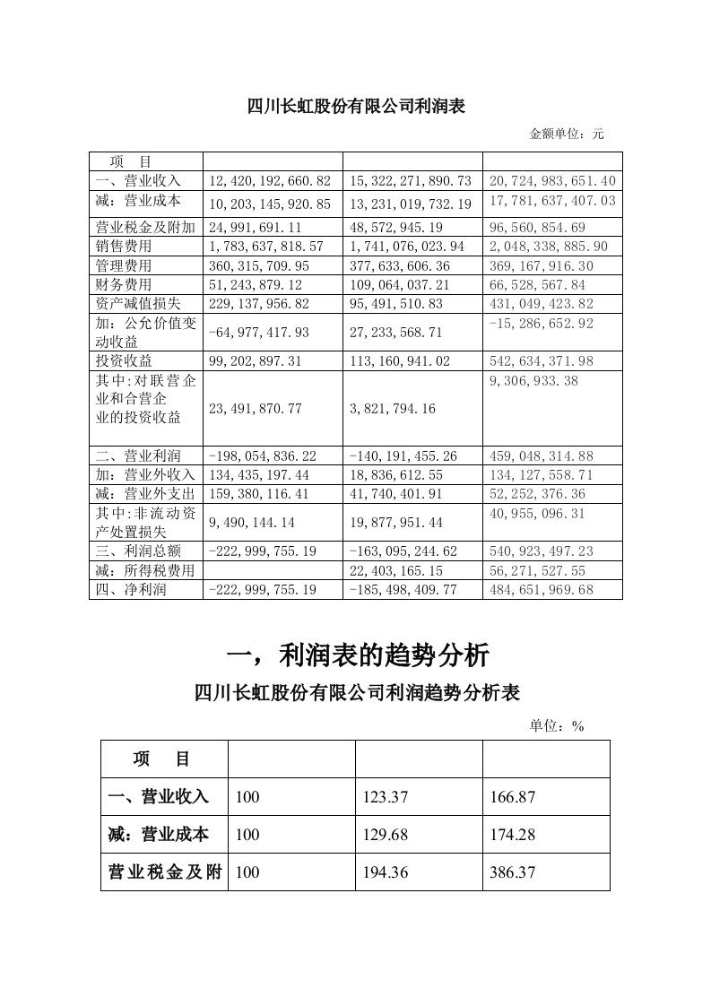 2020年新编(最)四川长虹股份有限公司财务分析