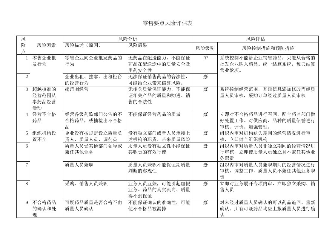 零售药店风险评估表