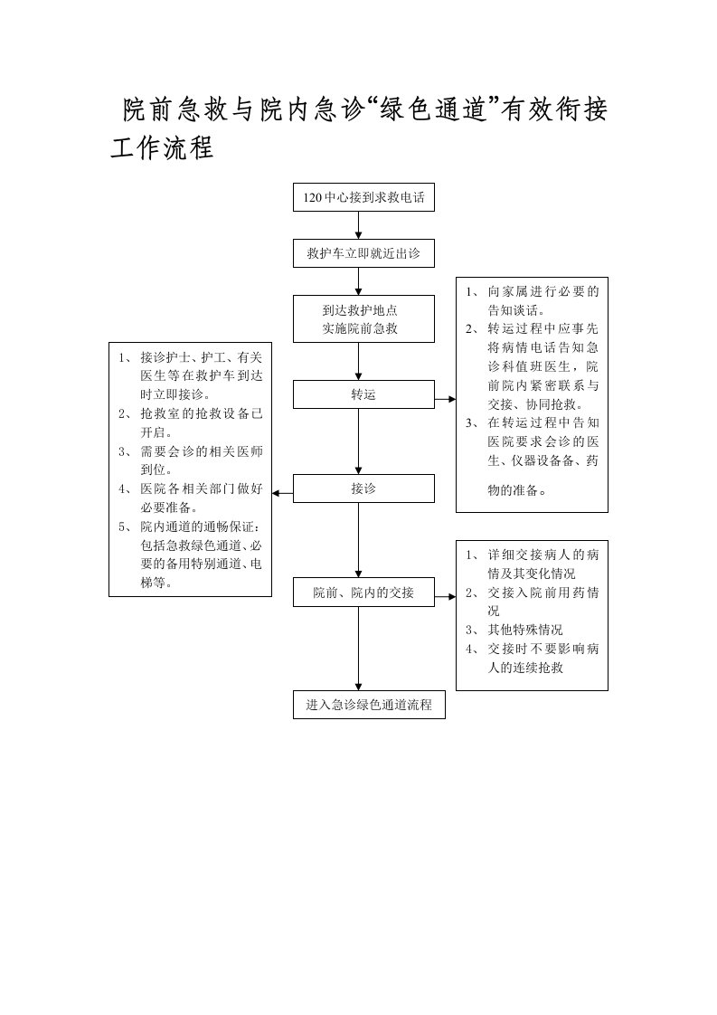 院前急救与院内急诊“绿色通道”有效衔接工作流程图