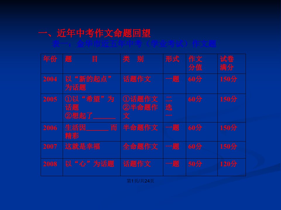 张静中学中考作文训练之作文命题趋势与复习策略