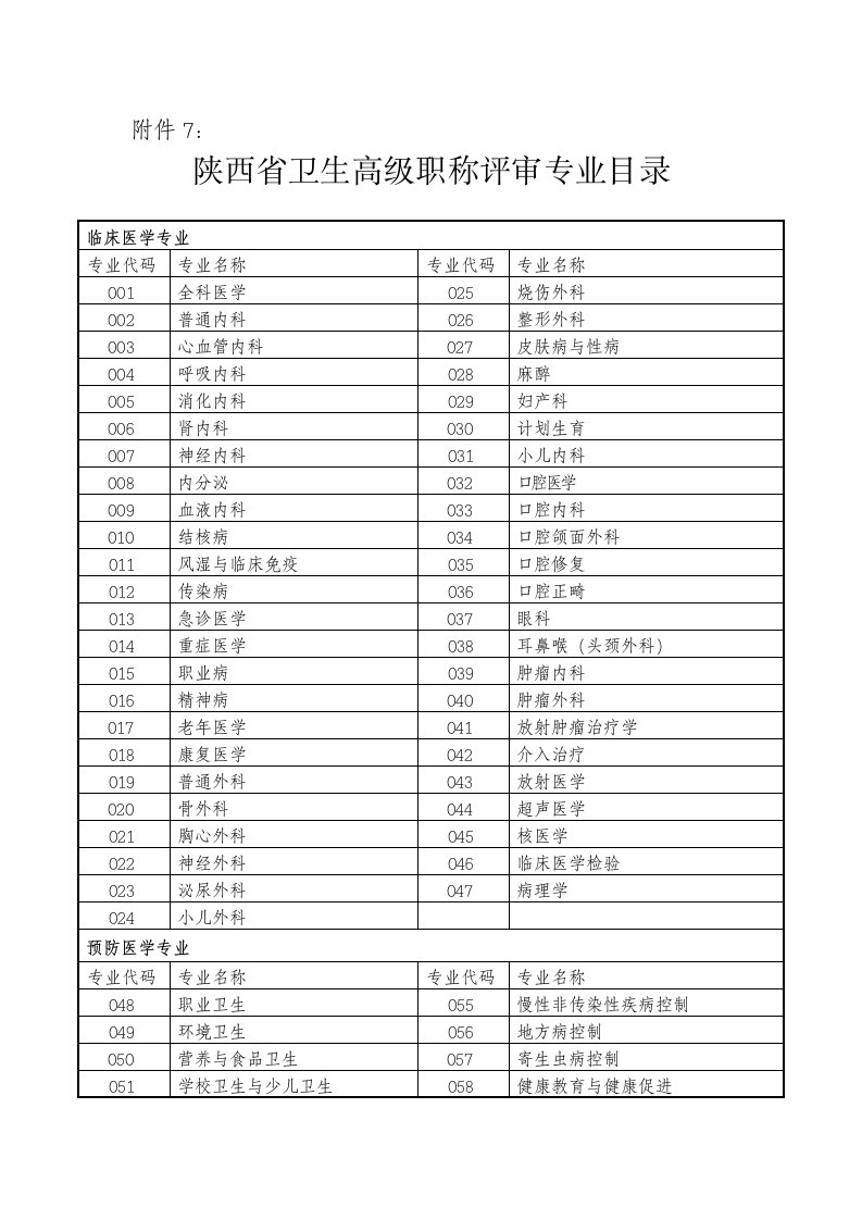 附件7：陕西省卫生高级职称评审专业目录