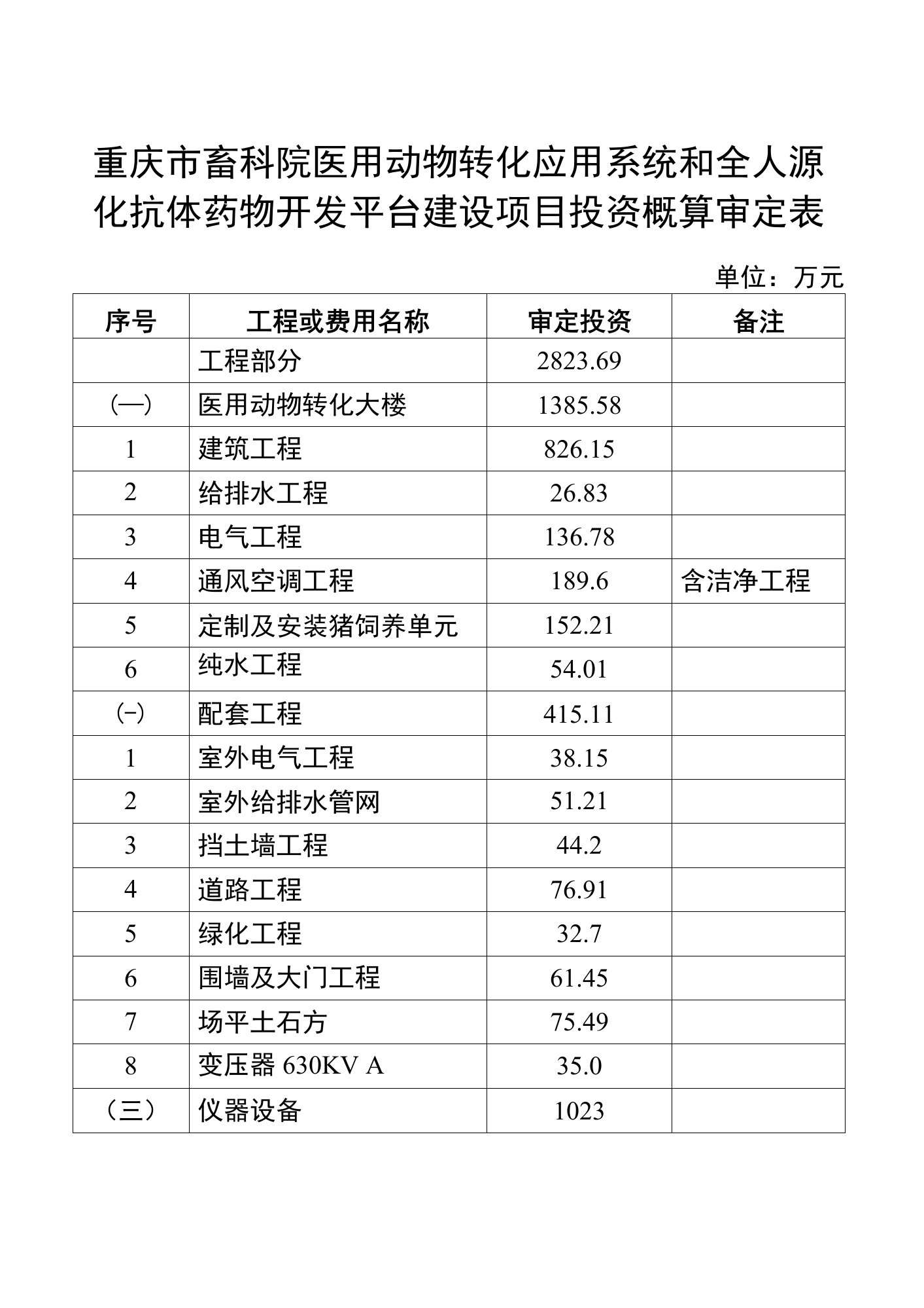 重庆市畜科院医用动物转化应用系统和全人源化抗体药物开发平台建设项目投资概算审定表