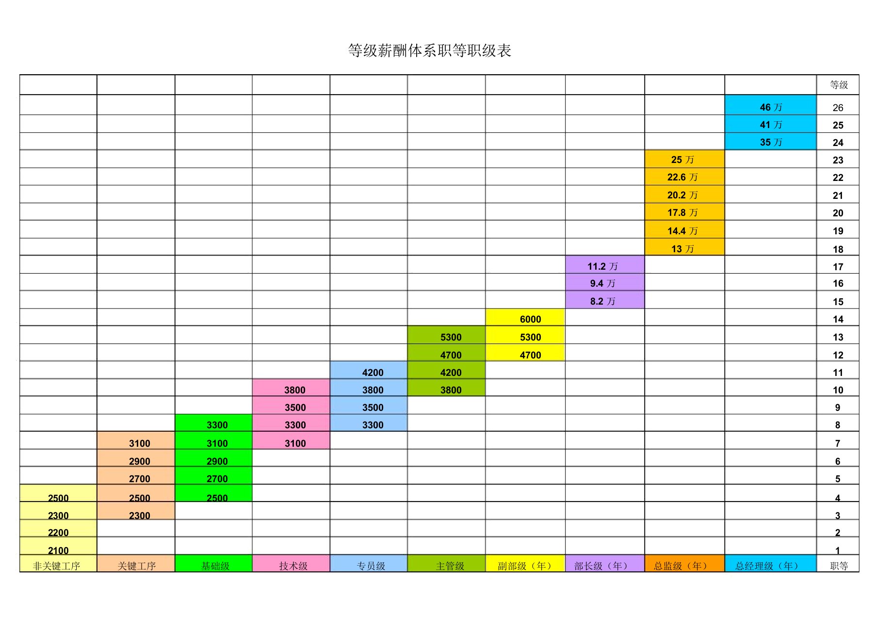 制造业等级薪酬体系职等职级示例表