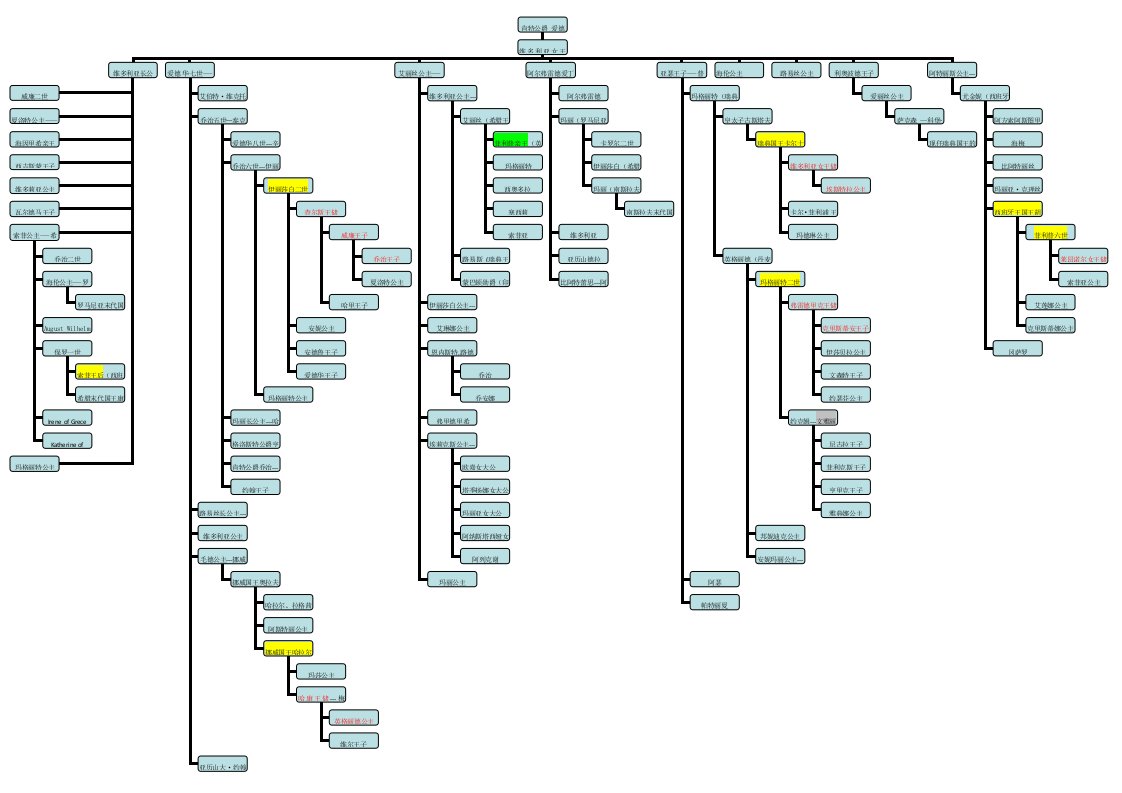 欧洲王室关系图