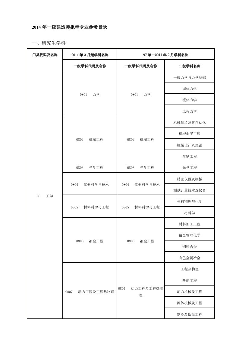 一级建造师硕士、本科、高职高专对照表