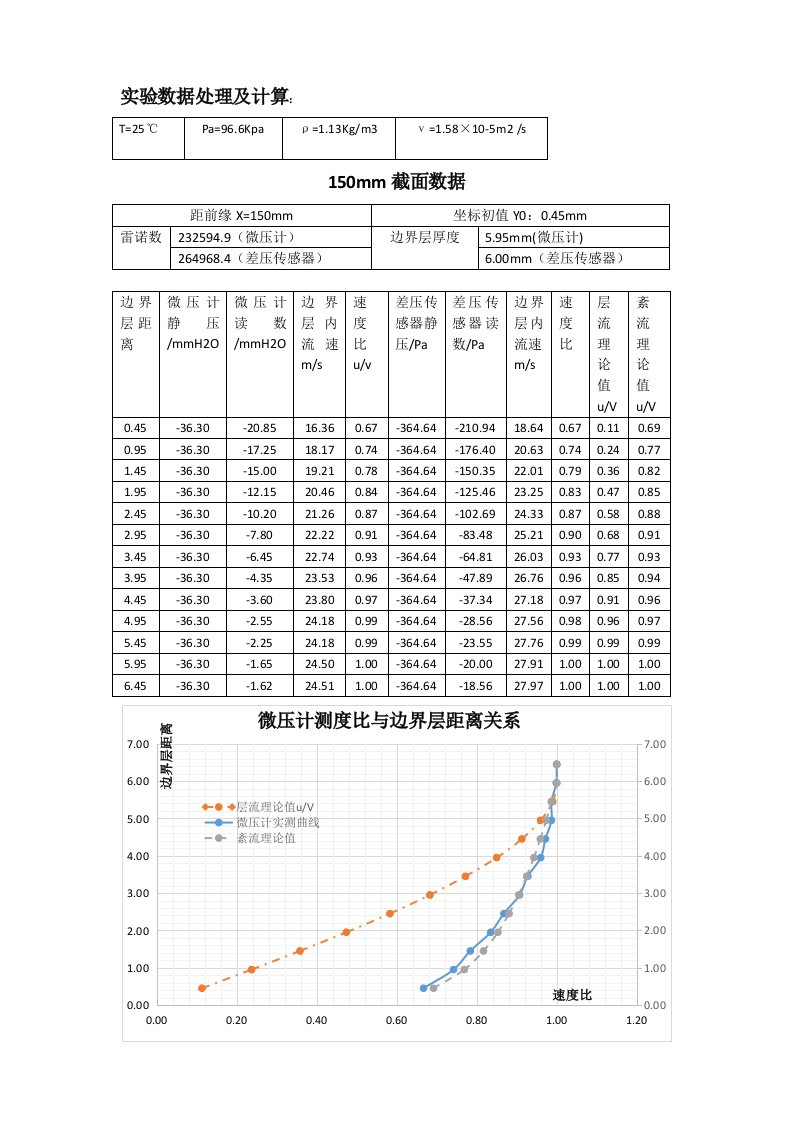 西安交通大学流体力学边界层测定实验报告