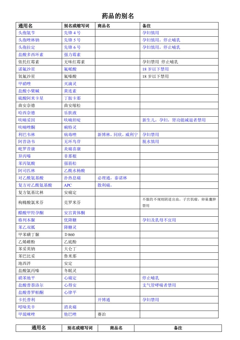 药品的别名、商品名